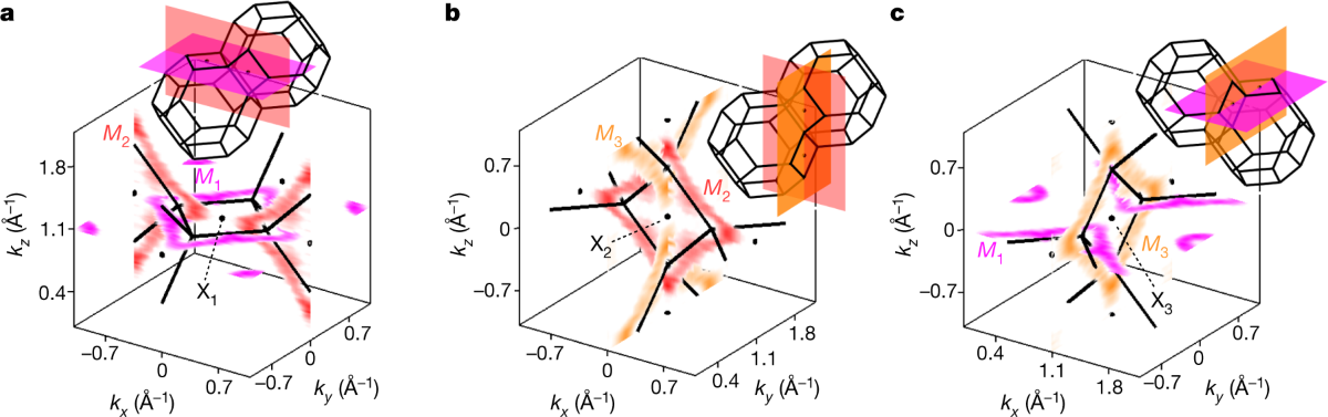 Figure from the Nature paper on linked-loop topology in a topological magnet.